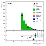 [ee+mm]-CutVBF_ZllControl_2jet_MJJ_700_1000_PTH_0_200_PTHJJ_GT25-METSig