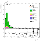 [ee+mm]-CutGGF_ZllCR_VBFveto_failCJVfailOLV-Mjj