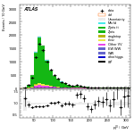 [ee+mm]-CutVBF_ZllControl_2jet_MJJ_GT350-leadLepPt
