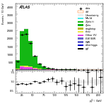 [ee+mm]-CutVBF_ZllControl_2jet_MJJ_GT350-subleadLepPt
