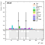 [ee+mm]-CutVBF_SR_2jet_MJJ_1000_1500_PTH_0_200_SS-leadJetPt