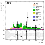 [ee+mm]-CutVBF_ZllControl_2jet_MJJ_1000_1500_PTH_GT200_PTHJJ_GT25-leadLepPt