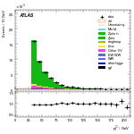[ee+mm]-CutGGF_ZllCR_VBFveto_failCJVfailOLV-subleadJetPt