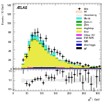 [ee+mm]-CutGGF2j_Top1Control_2j2b_SS-leadJetPt