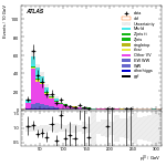 [ee+mm]-CutVBF_OnshellOrthogonal_2jet_SS-leadLepPt