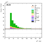 [ee+mm]-CutVBF_VHOrthog_2jet-subleadJetPt