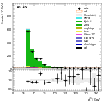 [ee+mm]-CutVBF_ZllControl_2jet_MJJ_700_1000_PTH_0_200-subleadJetPt