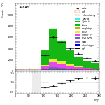 [ee+mm]-CutggF_2jet_ZllControl_PTH_200_300-MT