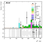 [ee+mm]-CutVBF_ZllControl_2jet_MJJ_GT1500_PTH_GT200_PTHJJ_GT25-leadJetPt