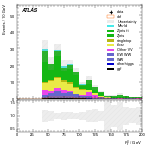 [ee+mm]-CutVBF_SR_2jet_MJJ_700_1000_PTH_0_200-Ptll