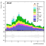 [ee+mm]-CutggF_2jet_STXS_PTH_GT300-sumOfCentralitiesL