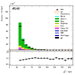 [ee+mm]-CutGGFZttVeto_2jet-subleadJetPt