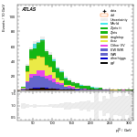 [ee+mm]-CutggF_2jet_STXS_PTH_200_300-leadLepPt