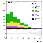 [ee+mm]-CutVBF_SR-DPhill