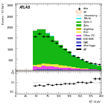 [ee+mm]-CutVBFZtautauControl_Ptll-Ptll