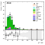 [ee+mm]-CutVBF_ZllControl_2jet_MJJ_GT1500_PTH_0_200_PTHJJ_0_25-subleadLepPt