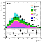 [ee+mm]-CutVBF_VHOrthog_2jet_SS-Ptll