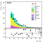 [ee+mm]-CutGGF2j_Top1Control_2j1b_SS-subleadJetPt