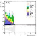 [ee+mm]-CutVBF_SR_2jet_MJJ_GT1500_PTH_GT200-sumOfCentralitiesL