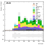 [ee+mm]-CutVBF_SR_2jet_MJJ_700_1000_PTH_GT200-Ptll