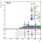 [ee+mm]-CutggF_2jet_WWControl_PTH_200_300_SS-MT