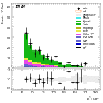 [ee+mm]-CutVBF_ZllControl_2jet_MJJ_350_700_PTH_GT200_PTHJJ_0_25-subleadJetPt