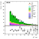 [ee+mm]-CutVBF_ZllControl_2jet_MJJ_GT350_PTH_GT200-subleadJetPt