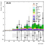 [ee+mm]-CutVBF_ZllControl_2jet_MJJ_700_1000_PTH_GT200_PTHJJ_0_25-Ptll