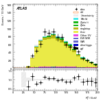 [ee+mm]-CutggF_2jet_TopControl_PTH_200_300-Ptll