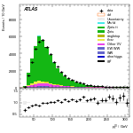 [ee+mm]-CutGGF_ZllCR_VBFveto_failCJVfailOLV-leadLepPt