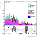 [ee+mm]-CutVBF_OnshellOrthogonal_2jet_SS-sumOfCentralitiesL
