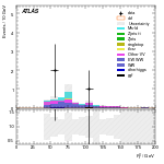 [ee+mm]-CutVBF_SR_2jet_MJJ_700_1000_PTH_0_200_SS-Ptll