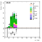 [ee+mm]-CutVBF_ZtautauControl_2jet_MJJ_350_700_PTH_0_200-Mll