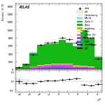 [ee+mm]-CutggF_2jet_WWControl_PTH_0_200-leadJetEta