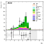 [ee+mm]-CutVBF_ZllControl_2jet_MJJ_1000_1500_PTH_GT200_PTHJJ_GT25-DYjj