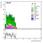 [ee+mm]-CutVBF_ZtautauControl_2jet_MJJ_GT350_PTH_GT200-sumOfCentralitiesL
