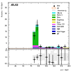 [ee+mm]-CutggF_2jet_WWControl_PTH_0_200_SS-Mll