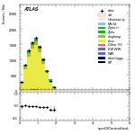 [ee+mm]-CutVBF_TopControl_2jet-sumOfCentralitiesL