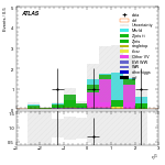 [ee+mm]-CutVBF_ZtautauControl_2jet_MJJ_GT1500_PTH_0_200-subleadLepEta