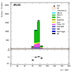 [ee+mm]-CutggF_2jet_ZllControl_PTH_200_300-Mll