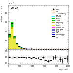 [ee+mm]-CutVBFTopControl_2jetinclZttVeto-Mjj