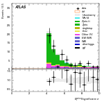 [ee+mm]-CutVBF_ZllControl_2jet_MJJ_1000_1500_PTH_GT200-METSig