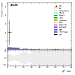 [ee+mm]-CutVBF_SR_2jet_MJJ_1000_1500_PTH_GT200_SS-PtTot