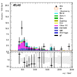 [ee+mm]-CutVBF_SR_2jet_MJJ_GT350_SS-Mjj