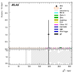 [ee+mm]-CutVBF_SR_2jet_MJJ_1000_1500_PTH_GT200_SS-leadJetPt