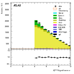 [ee+mm]-CutggF_2jet_TopControl_PTH_0_200-METSig