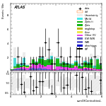 [ee+mm]-CutGGF2j_WWVR_VBFveto_SS-sumOfCentralitiesL