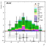 [ee+mm]-CutVBF_ZtautauControl_2jet_MJJ_GT1000_PTH_GT200-subleadLepEta