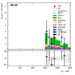 [ee+mm]-CutVBF_ZllControl_2jet_MJJ_GT1500_PTH_GT200_PTHJJ_0_25-Mjj