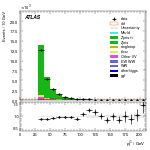 [ee+mm]-CutVBFZllControl_OLV1-subleadJetPt